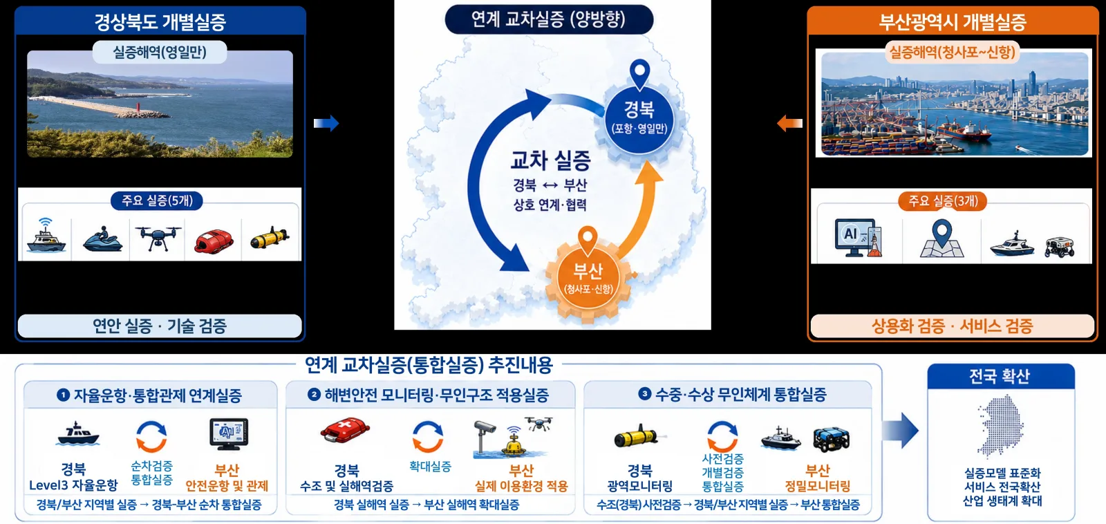 경북·부산「신해양레저 광역연계형 규제자유특구」최초 지정